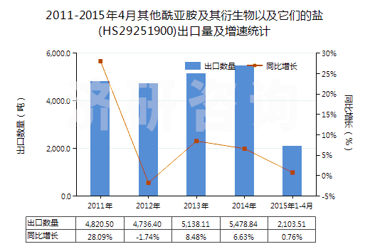 2011-2015年4月其他酰亞胺及其衍生物以及它們的鹽(HS29251900)出口量及增速統(tǒng)計
